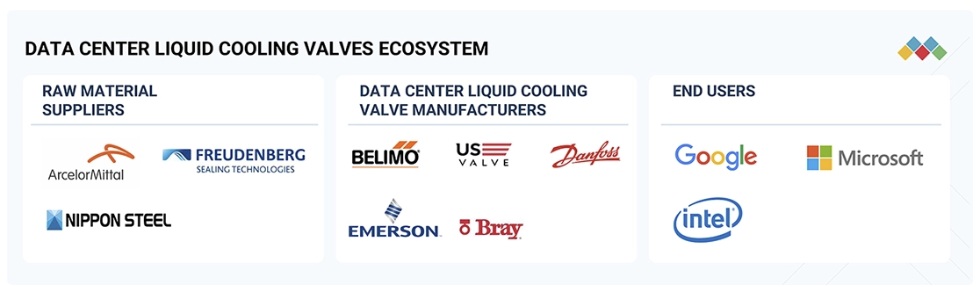 データセンター向け液体冷却バルブ市場規模、シェア、動向、2032年までの世界予測 - 対象企業