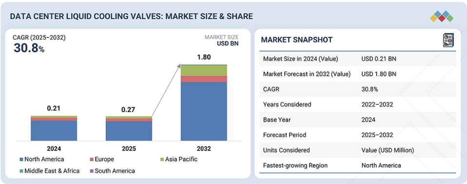 データセンター向け液体冷却バルブ市場規模、シェア、動向、2032年までの世界予測