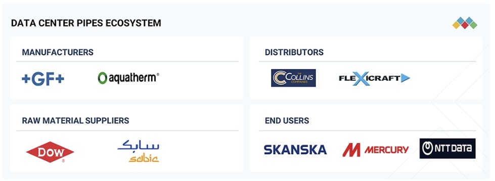 データセンター用配管市場規模、シェア、動向、2032年までの世界予測 - 対象企業