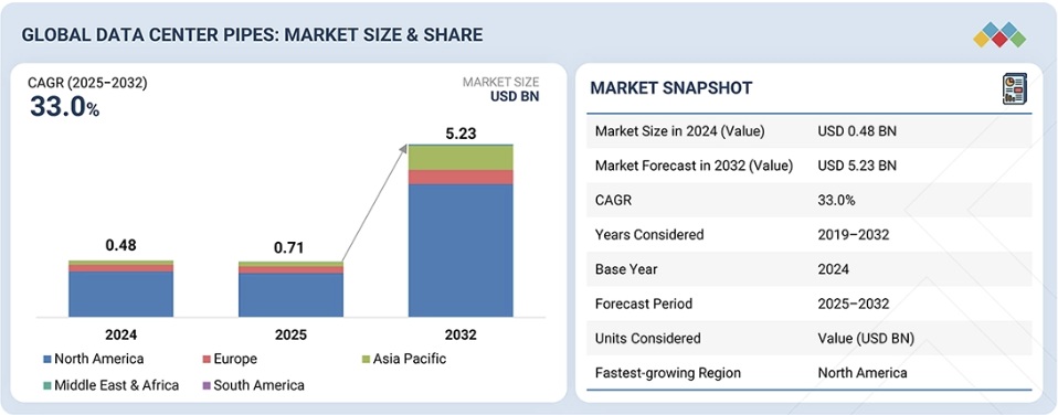 データセンター用配管市場規模、シェア、動向、2032年までの世界予測