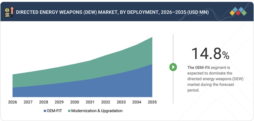 指向性エネルギー兵器（DEW）市場規模、シェア、動向、2035年までの世界予測 - by deployment