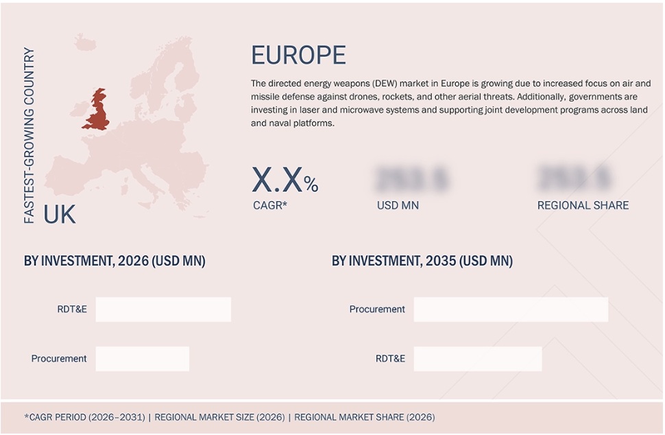 指向性エネルギー兵器（DEW）市場規模、シェア、動向、2035年までの世界予測 - 地域