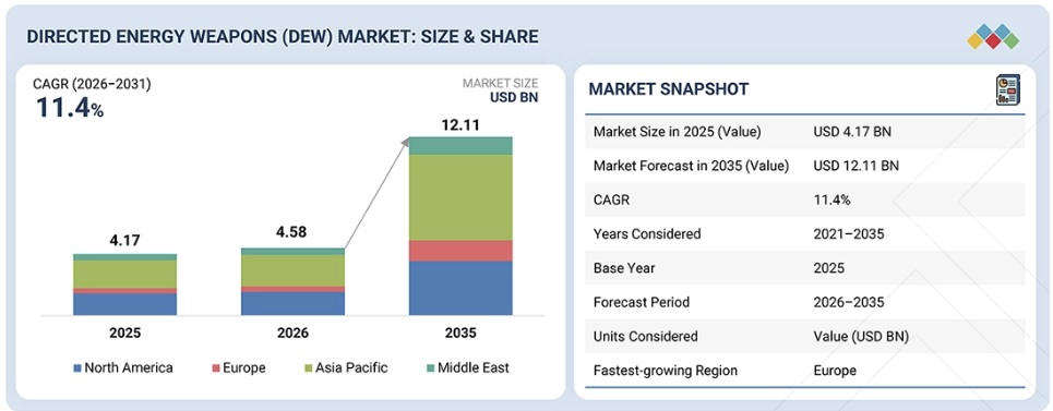 指向性エネルギー兵器（DEW）市場規模、シェア、動向、2035年までの世界予測