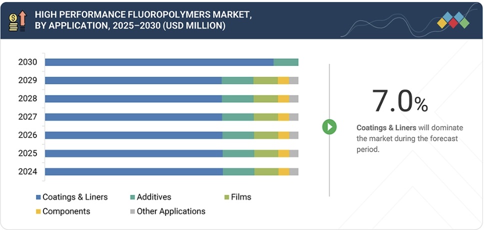 高性能フッ素ポリマー（HPF）市場規模、シェア、動向、2030年までの世界予測 - by application