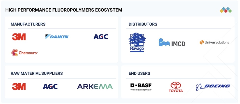 高性能フッ素ポリマー（HPF）市場規模、シェア、動向、2030年までの世界予測 - 対象企業