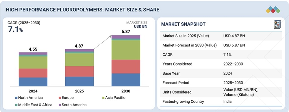 高性能フッ素ポリマー（HPF）市場規模、シェア、動向、2030年までの世界予測
