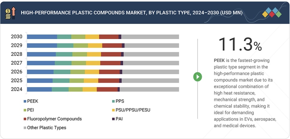 高性能プラスチックコンパウンド市場規模、シェア、動向、2030年までの世界予測 - by plastic type