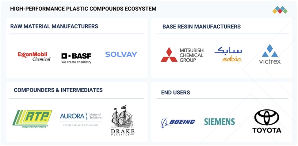 高性能プラスチックコンパウンド市場規模、シェア、動向、2030年までの世界予測 - 対象企業