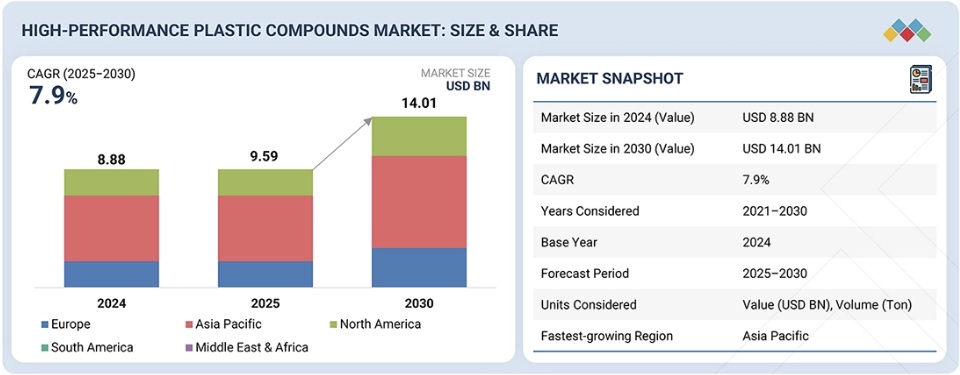 高性能プラスチックコンパウンド市場規模、シェア、動向、2030年までの世界予測