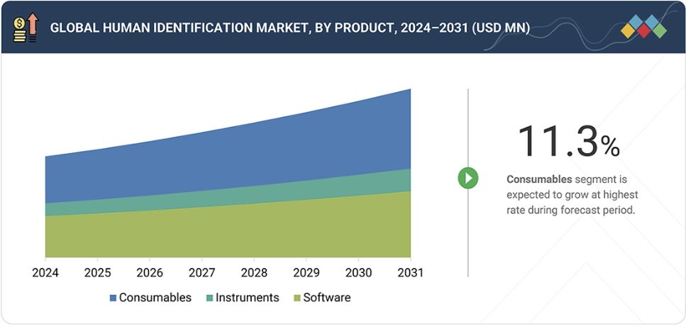ヒト個人識別市場規模、シェア、動向、2031年までの世界予測 - by product