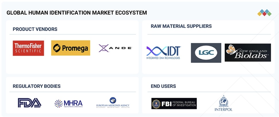 ヒト個人識別市場規模、シェア、動向、2031年までの世界予測 - 対象企業