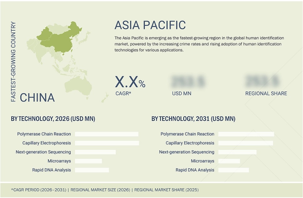 ヒト個人識別市場規模、シェア、動向、2031年までの世界予測 - 地域
