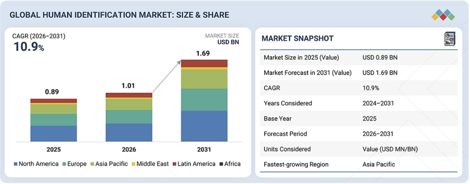 ヒト個人識別市場規模、シェア、動向、2031年までの世界予測