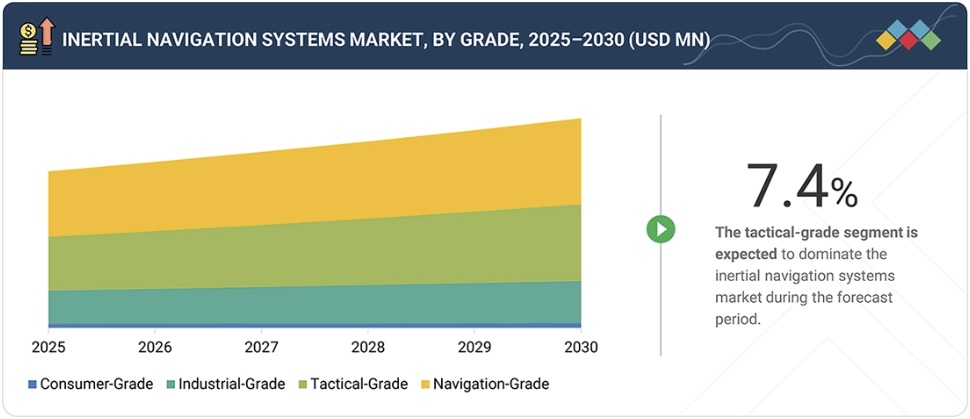 慣性航法システム（INS）市場規模、シェア、動向、2030年までの世界予測 - by grade