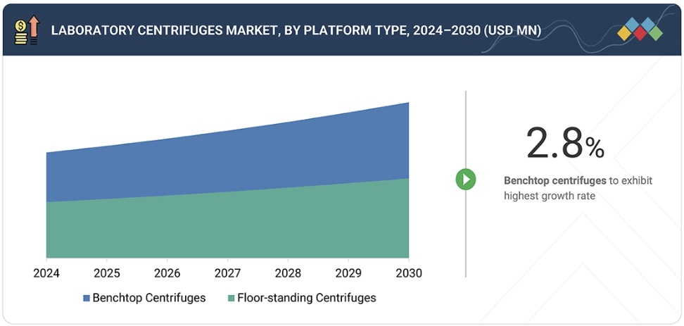 実験室用遠心分離機市場規模、シェア、動向、2030年までの世界予測 - by platform type