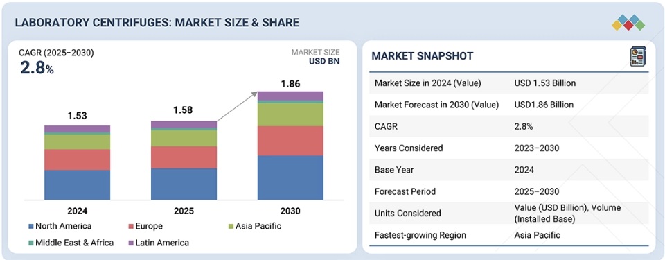 実験室用遠心分離機市場規模、シェア、動向、2030年までの世界予測