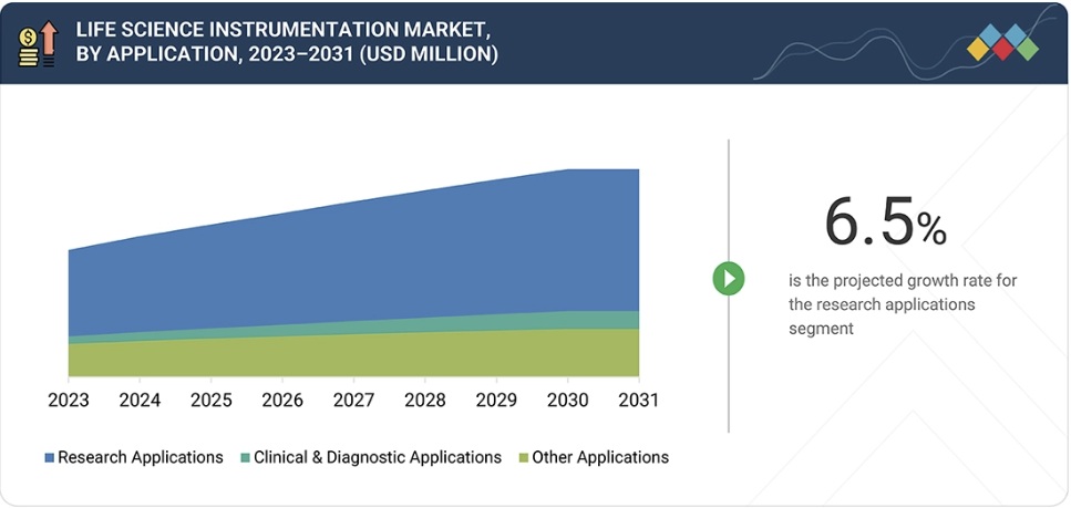 ライフサイエンス機器市場規模、シェア、動向、2031年までの世界予測 - by application