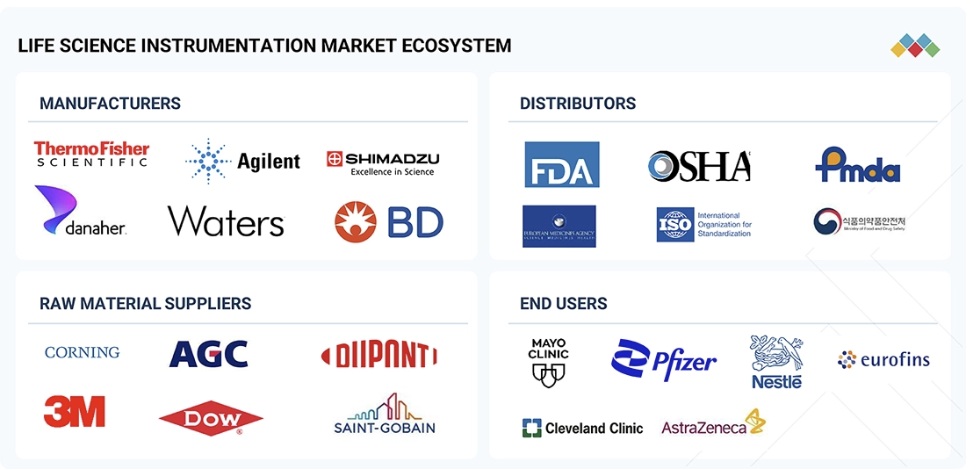ライフサイエンス機器市場規模、シェア、動向、2031年までの世界予測 - 対象企業