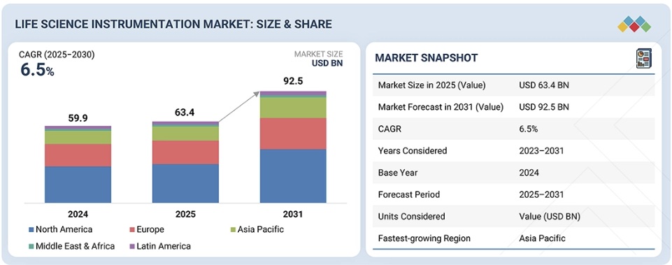 ライフサイエンス機器市場規模、シェア、動向、2031年までの世界予測