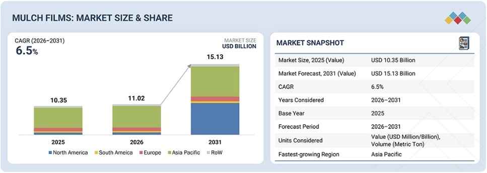 マルチフィルム市場規模、シェア、動向、2031年までの世界予測