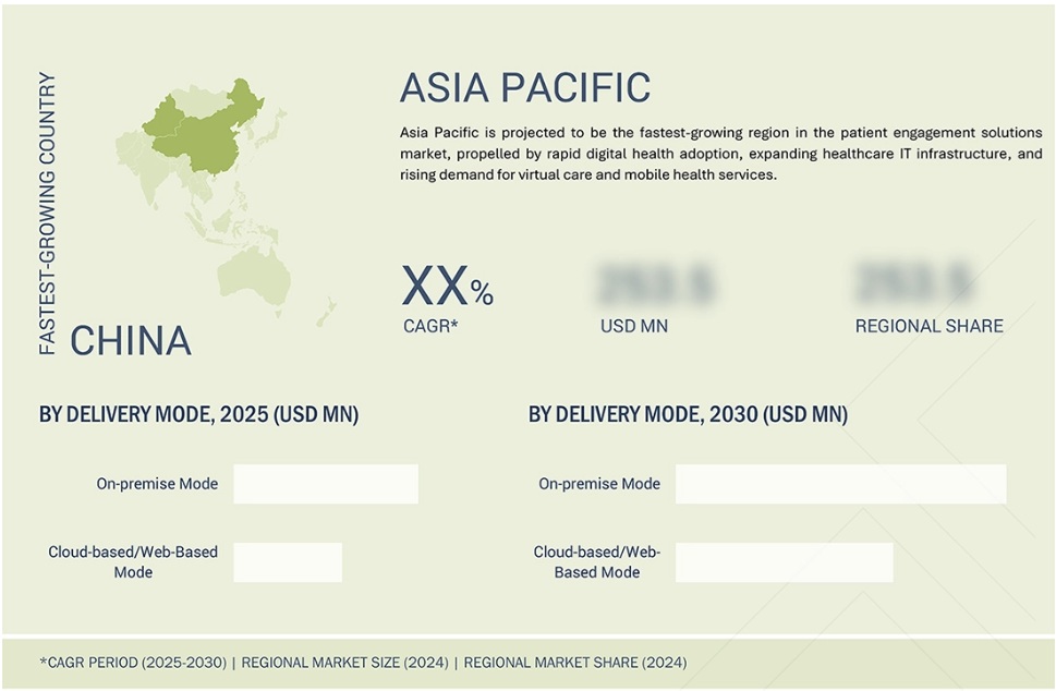 患者エンゲージメントソリューション市場規模、シェア、動向、2030年までの世界予測 - 地域