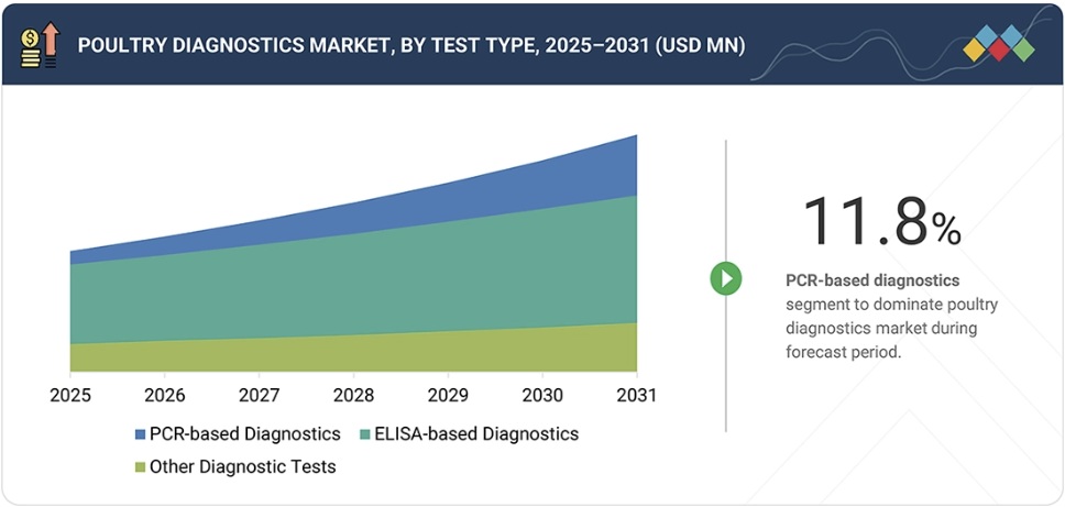 家禽診断市場規模、シェア、動向、2031年までの世界予測 - by test type