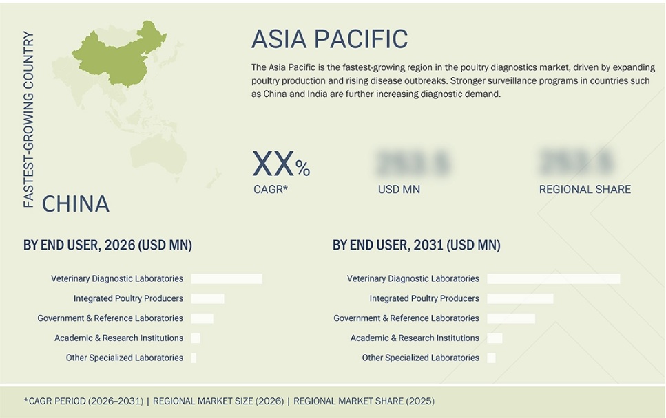 家禽診断市場規模、シェア、動向、2031年までの世界予測 - 地域