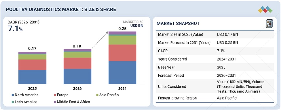 家禽診断市場規模、シェア、動向、2031年までの世界予測