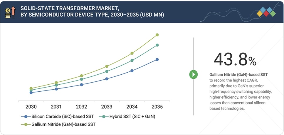 ソリッドステート変圧器（SST）市場規模、シェア、動向、2035年までの世界予測 - by semiconductor device type