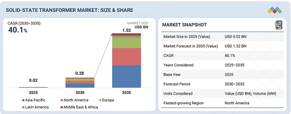 ソリッドステート変圧器(SST)市場規模、シェア、動向、2035年までの世界予測