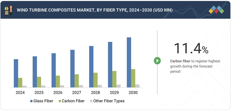 風力タービン用複合材料市場規模、シェア、動向、2030年までの世界予測 - by fiber type