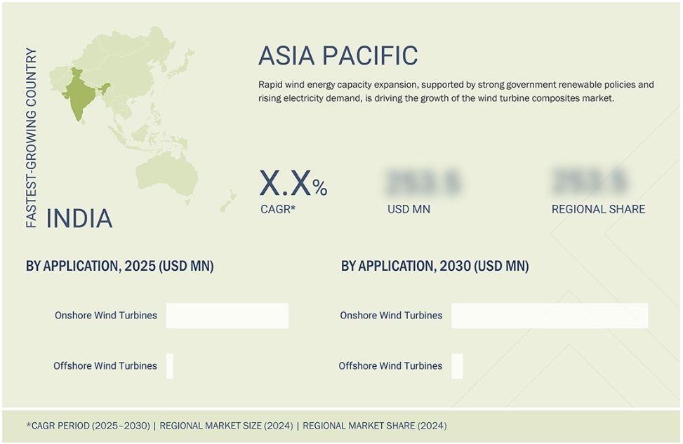 風力タービン用複合材料市場規模、シェア、動向、2030年までの世界予測 - 地域