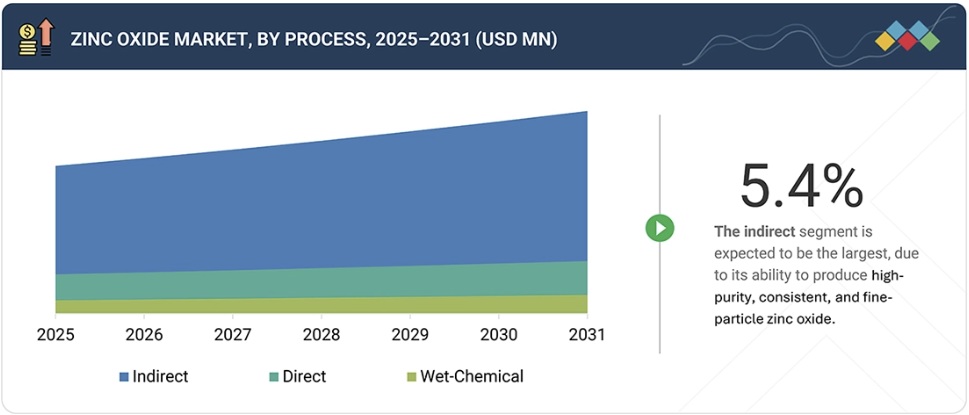 酸化亜鉛市場規模、シェア、動向、2031年までの世界予測 - by process