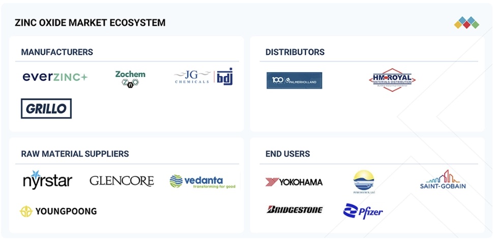 酸化亜鉛市場規模、シェア、動向、2031年までの世界予測 - 対象企業