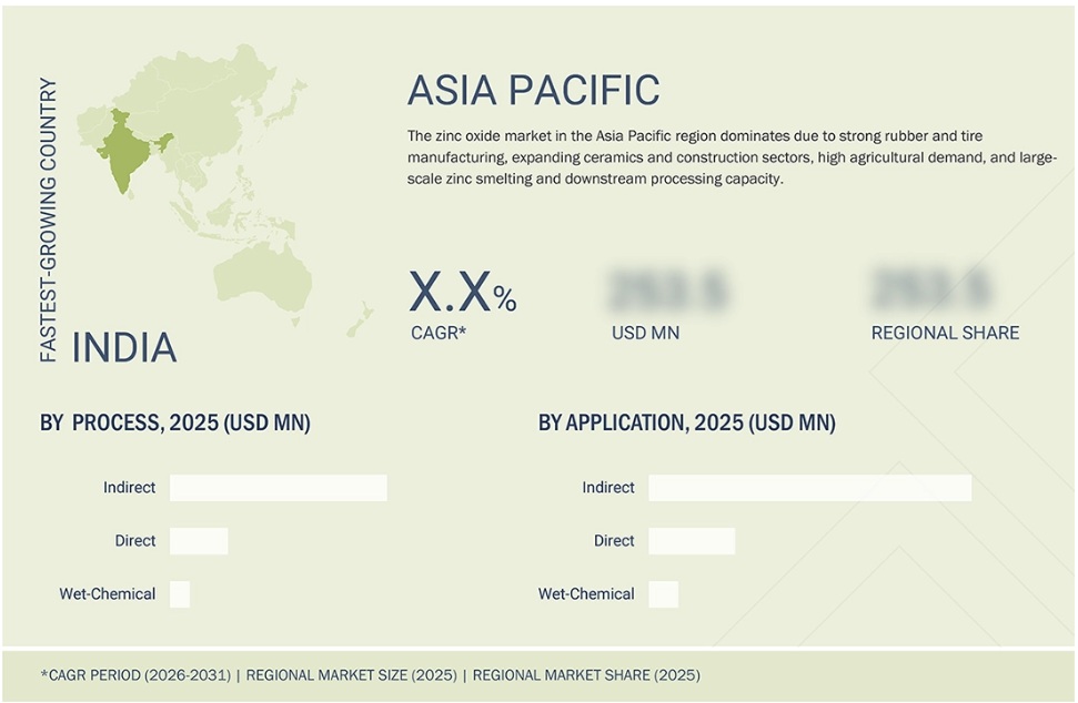 酸化亜鉛市場規模、シェア、動向、2031年までの世界予測 - 地域