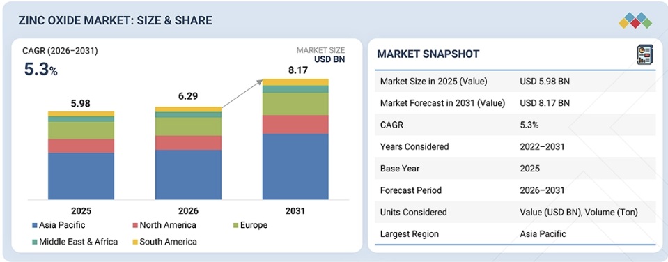 酸化亜鉛市場規模、シェア、動向、2031年までの世界予測
