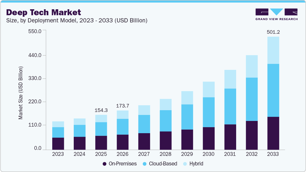 ディープテック市場規模、成長と動向分析レポート 2026-2033年