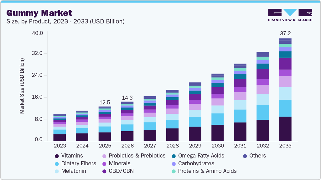 グミ市場規模、成長と動向分析レポート 2026-2033年